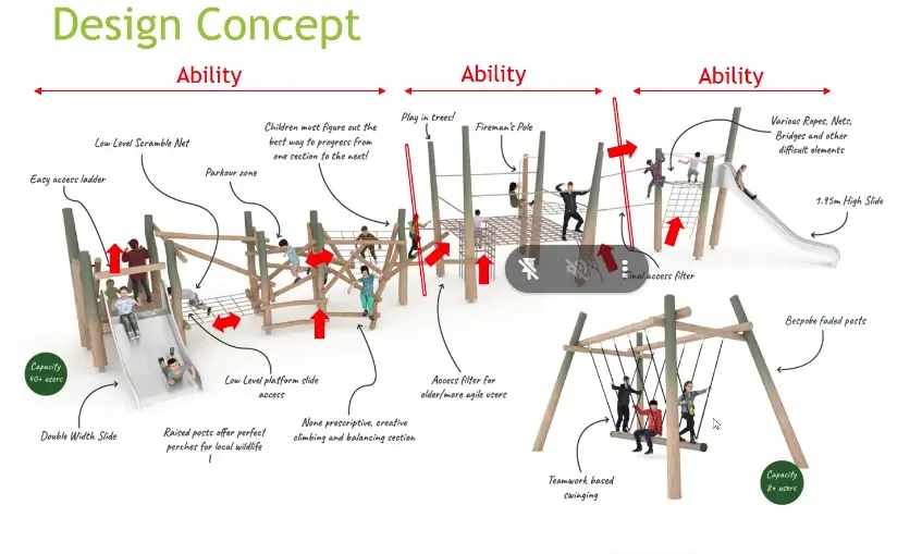 Design concept for a timber play area with climbing nets, ropes, a fireman's pole, slides and a group swing, with annotated features